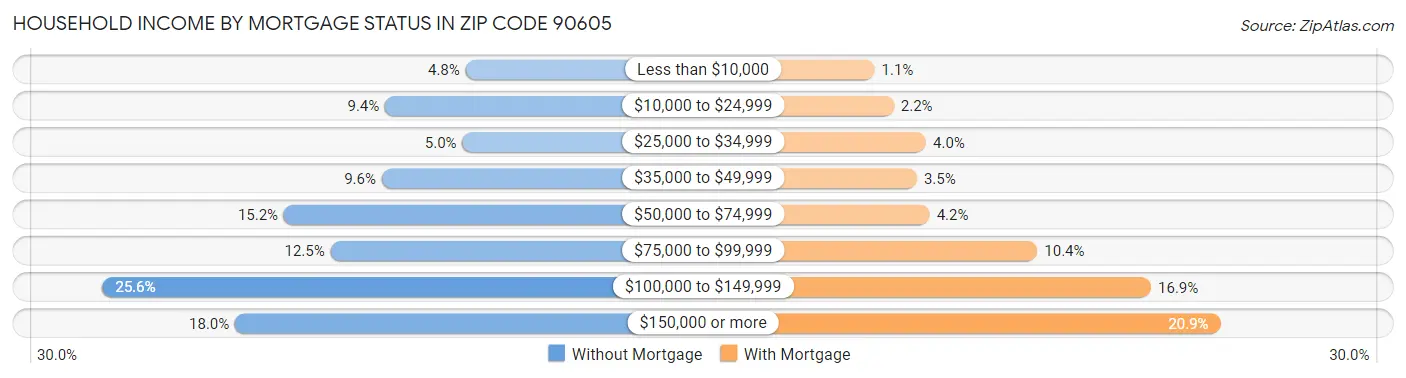 Household Income by Mortgage Status in Zip Code 90605