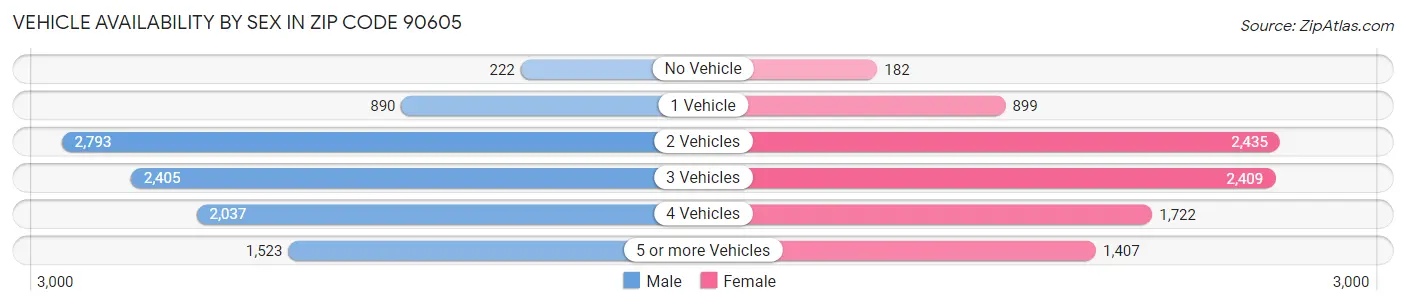 Vehicle Availability by Sex in Zip Code 90605