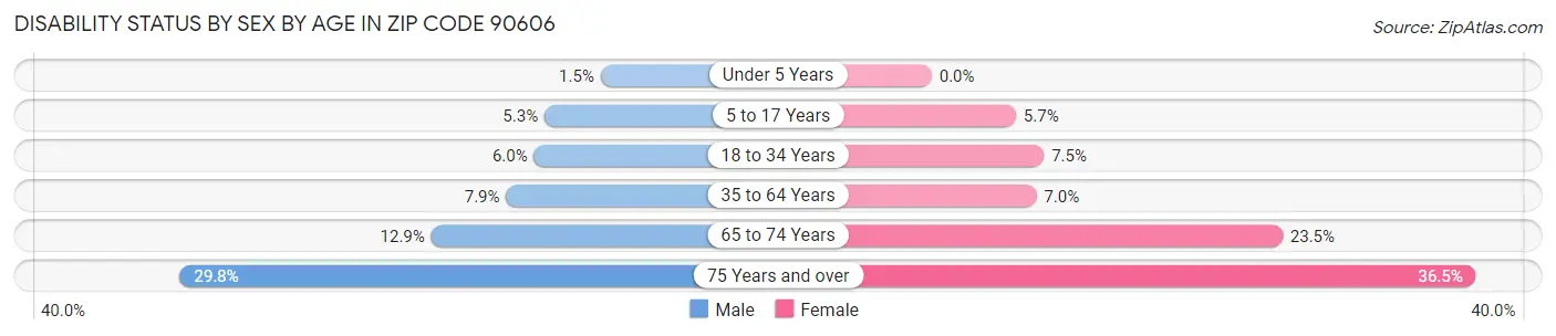 Disability Status by Sex by Age in Zip Code 90606