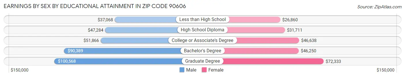 Earnings by Sex by Educational Attainment in Zip Code 90606