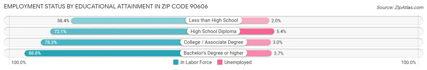 Employment Status by Educational Attainment in Zip Code 90606