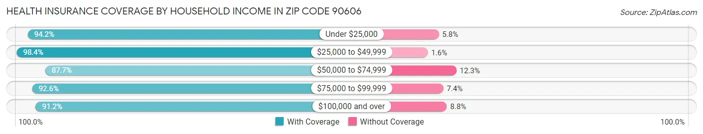 Health Insurance Coverage by Household Income in Zip Code 90606