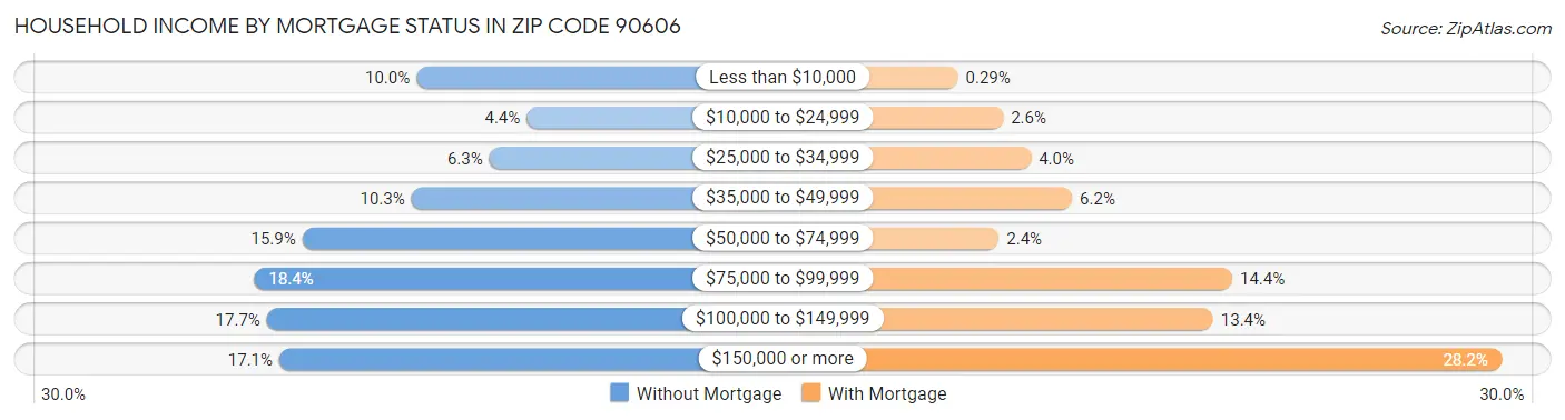 Household Income by Mortgage Status in Zip Code 90606
