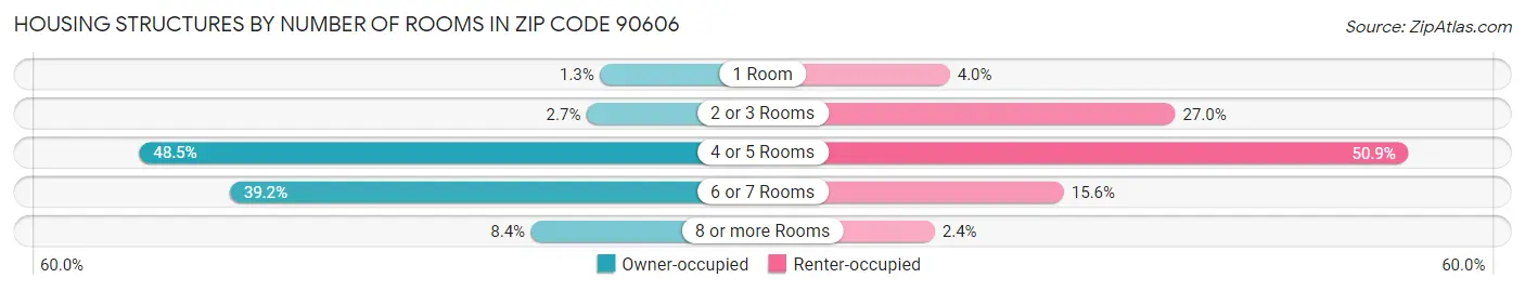 Housing Structures by Number of Rooms in Zip Code 90606