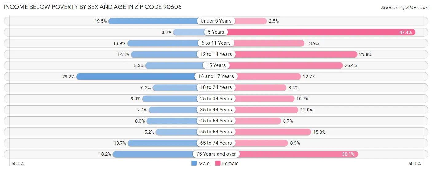 Income Below Poverty by Sex and Age in Zip Code 90606