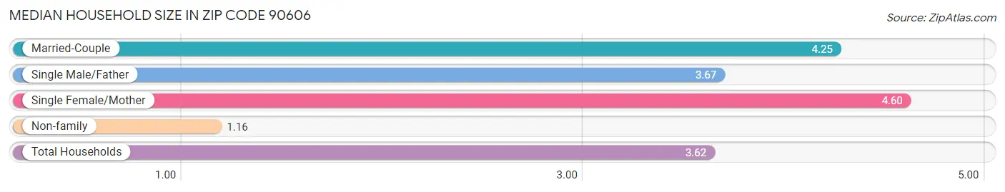 Median Household Size in Zip Code 90606