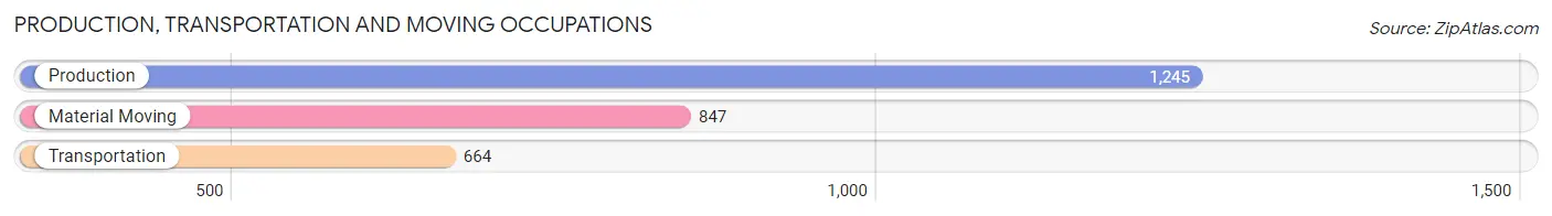 Production, Transportation and Moving Occupations in Zip Code 90606