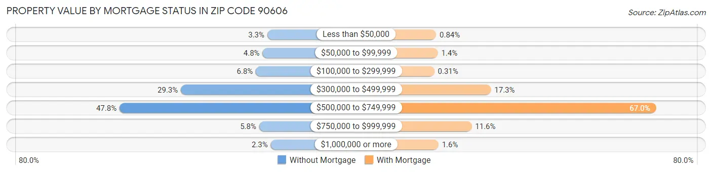 Property Value by Mortgage Status in Zip Code 90606