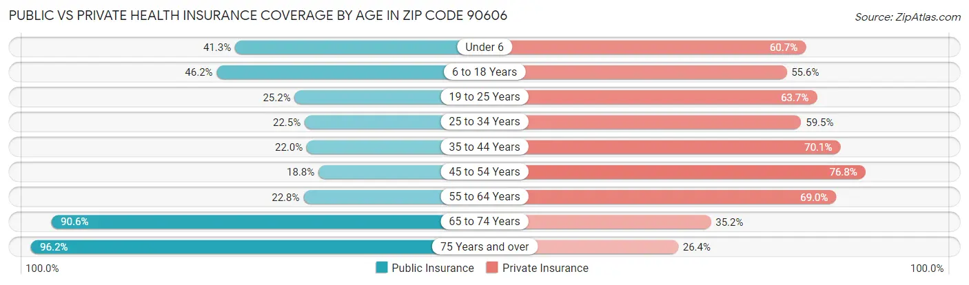 Public vs Private Health Insurance Coverage by Age in Zip Code 90606