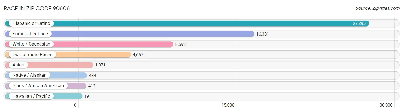 Race in Zip Code 90606