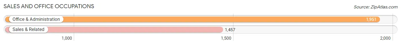 Sales and Office Occupations in Zip Code 90606
