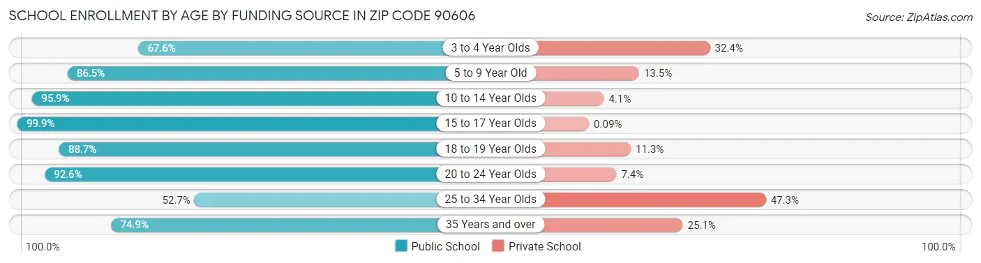 School Enrollment by Age by Funding Source in Zip Code 90606