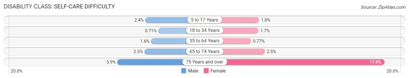 Disability in Zip Code 90606: <span>Self-Care Difficulty</span>