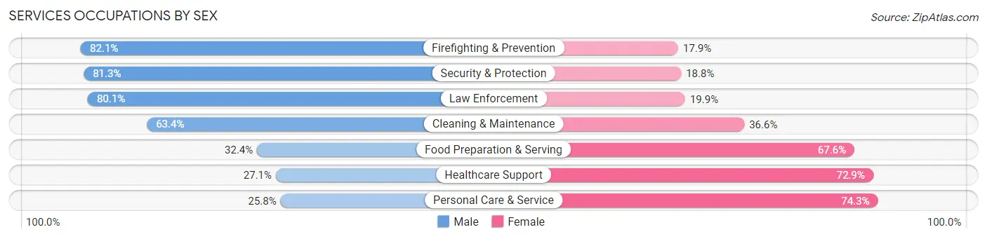 Services Occupations by Sex in Zip Code 90606