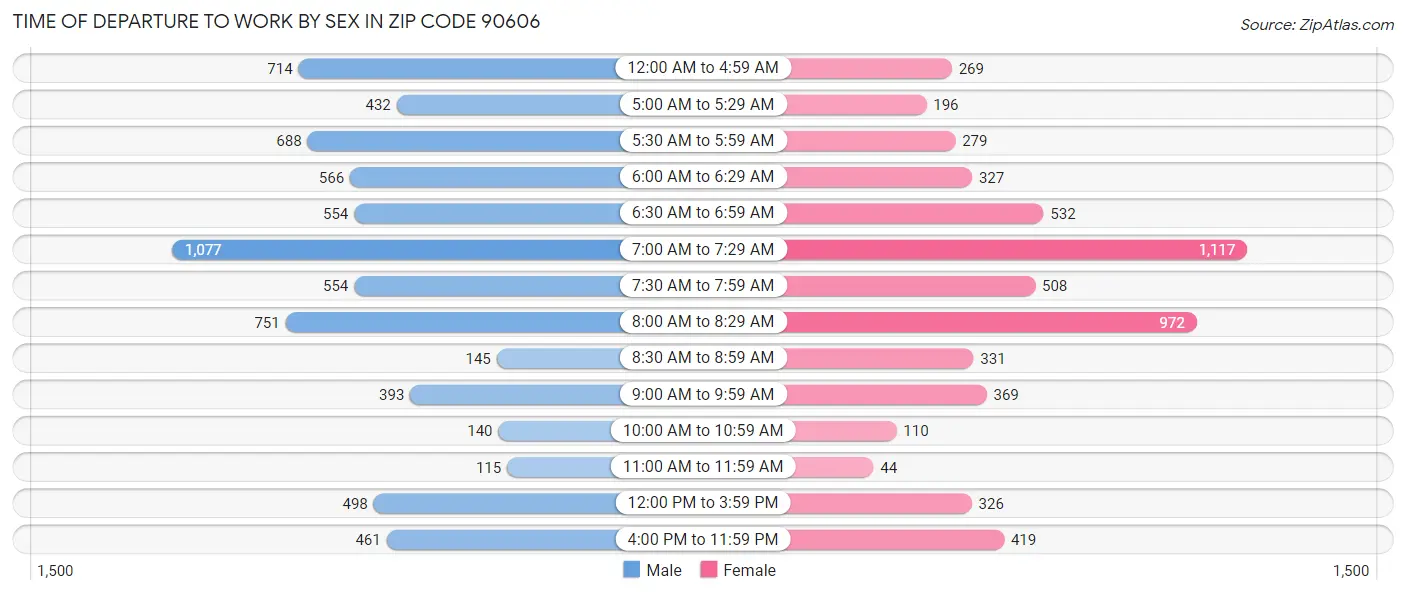 Time of Departure to Work by Sex in Zip Code 90606