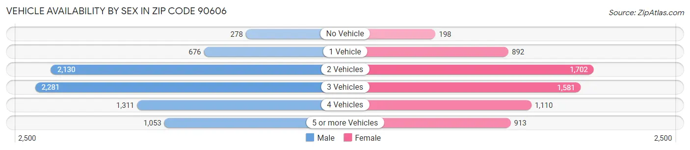 Vehicle Availability by Sex in Zip Code 90606
