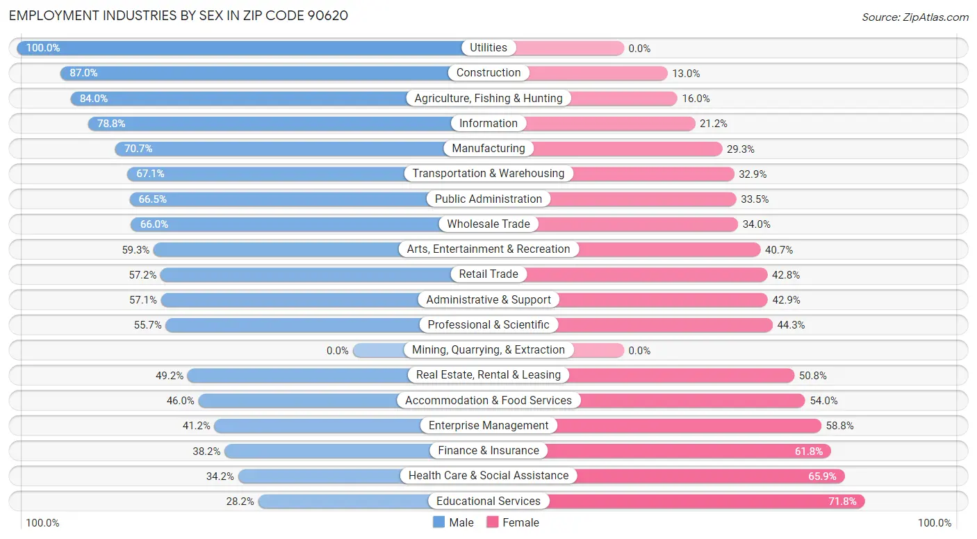 Employment Industries by Sex in Zip Code 90620