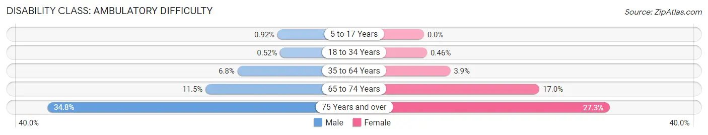 Disability in Zip Code 90621: <span>Ambulatory Difficulty</span>