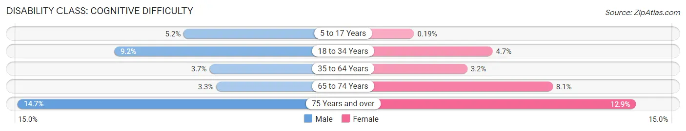 Disability in Zip Code 90621: <span>Cognitive Difficulty</span>