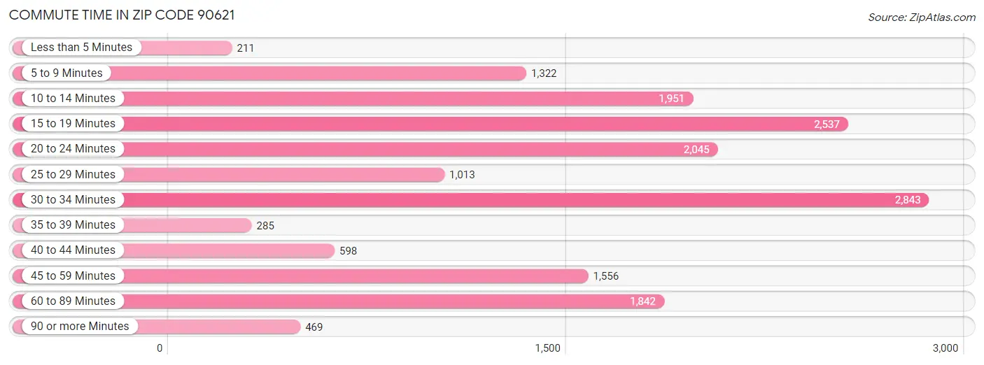 Commute Time in Zip Code 90621