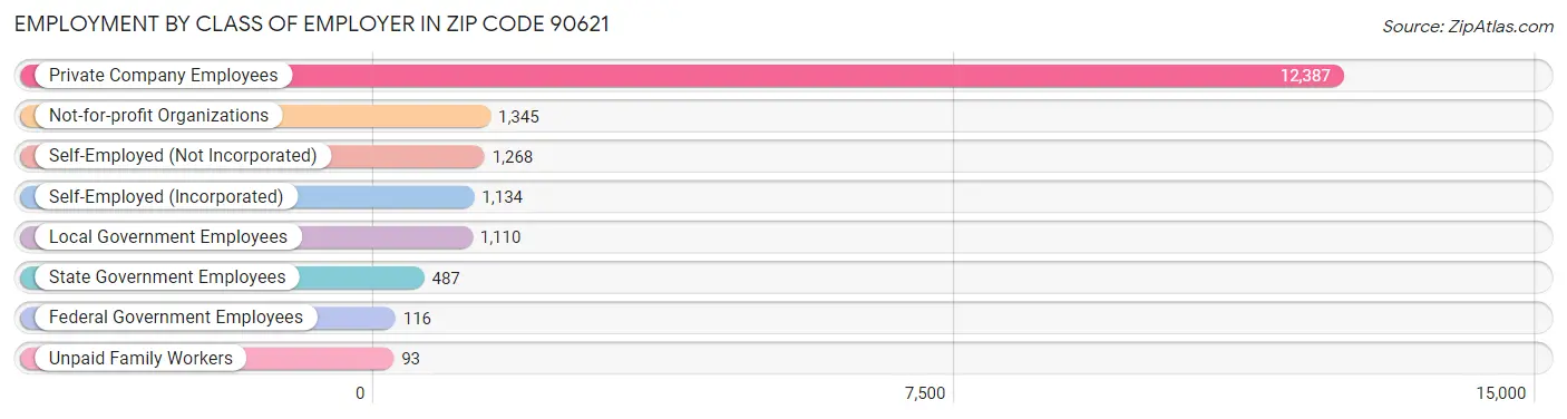 Employment by Class of Employer in Zip Code 90621