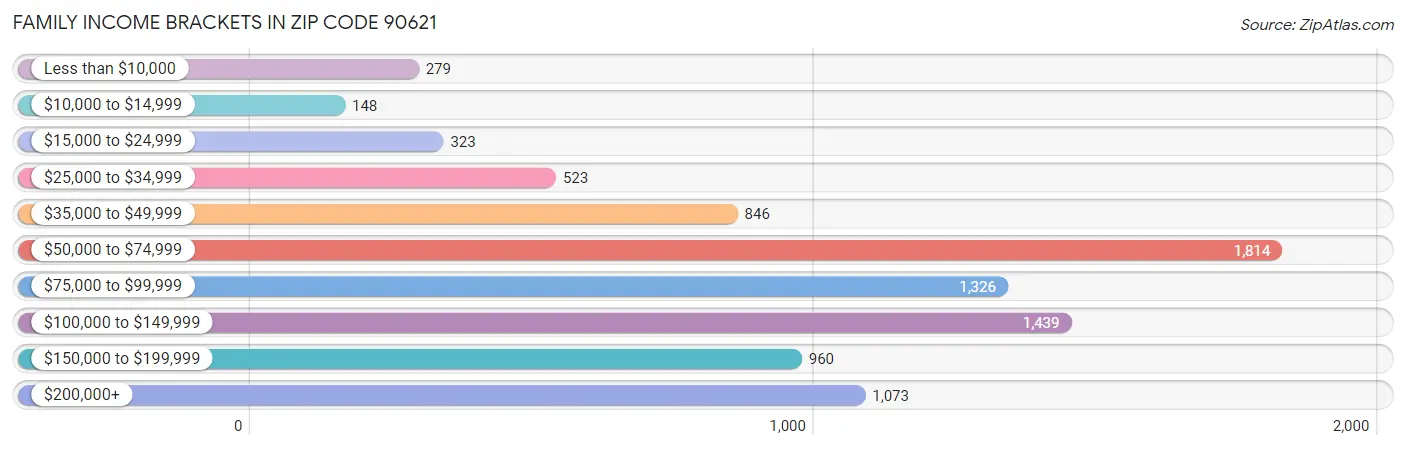 Family Income Brackets in Zip Code 90621