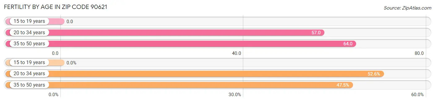 Female Fertility by Age in Zip Code 90621