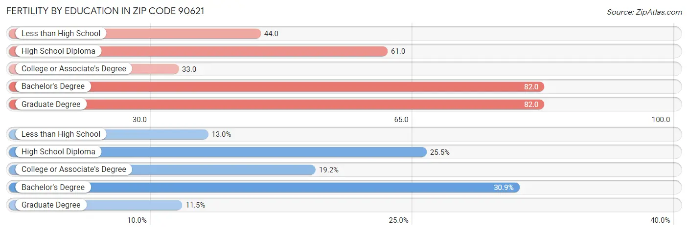 Female Fertility by Education Attainment in Zip Code 90621