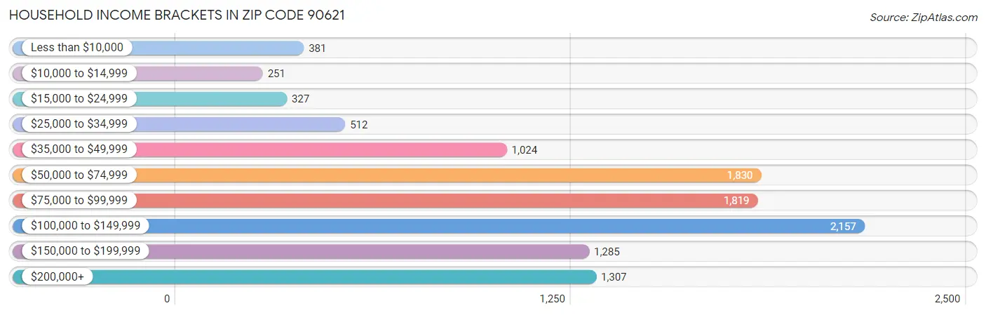 Household Income Brackets in Zip Code 90621