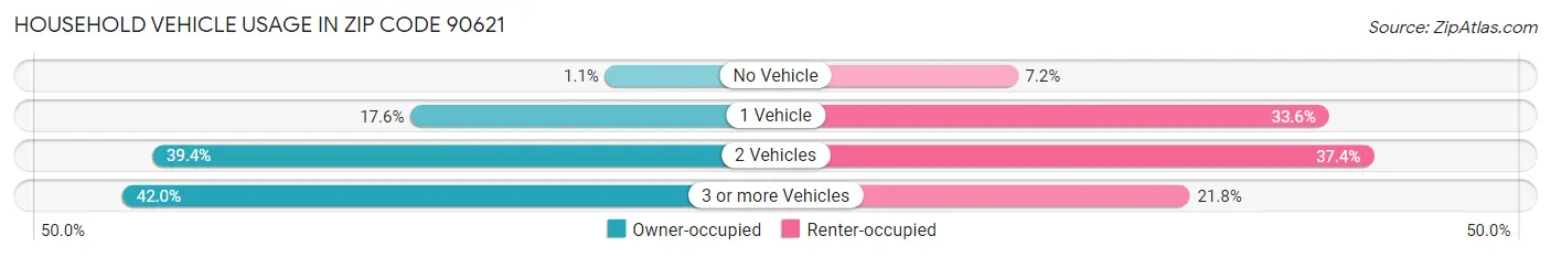 Household Vehicle Usage in Zip Code 90621