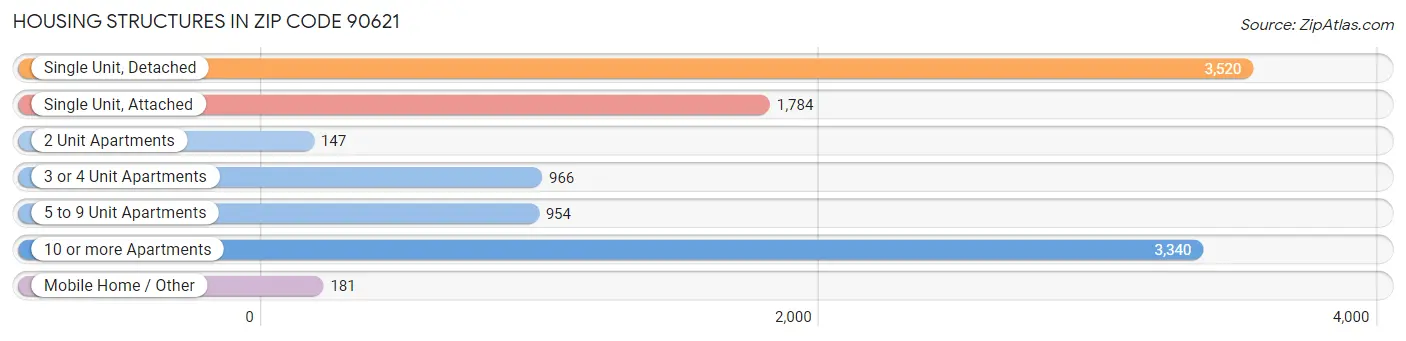 Housing Structures in Zip Code 90621