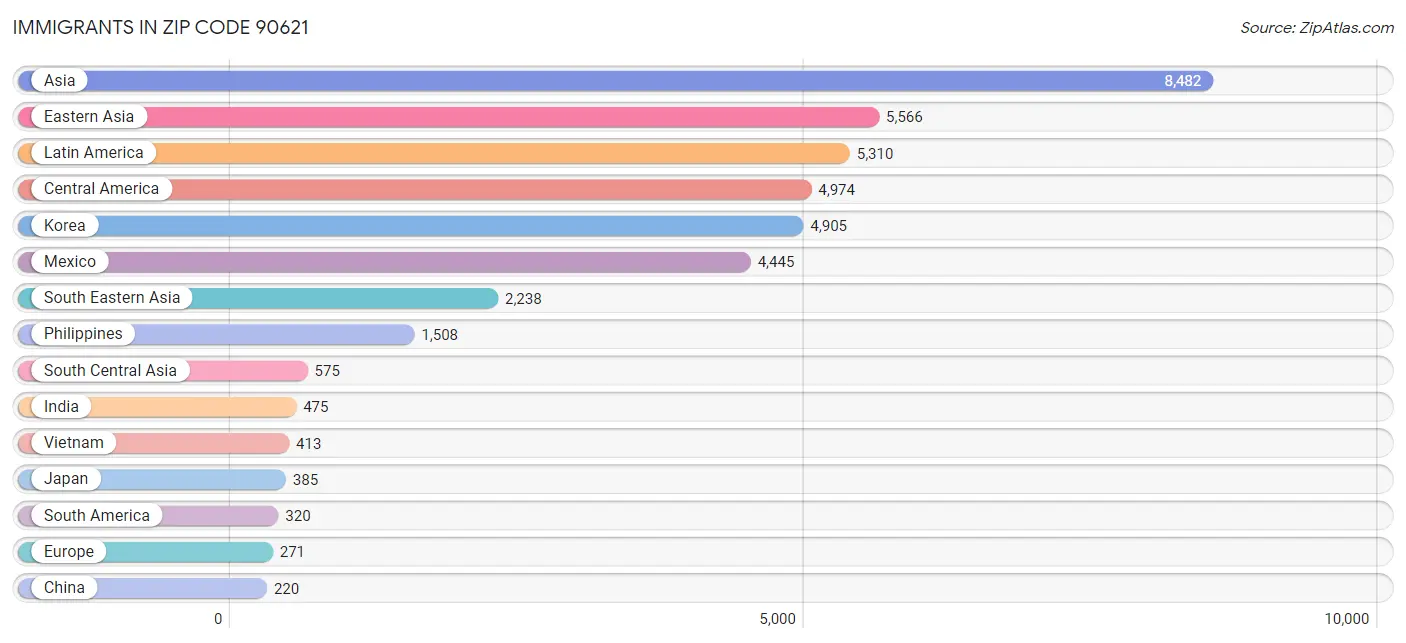 Immigrants in Zip Code 90621