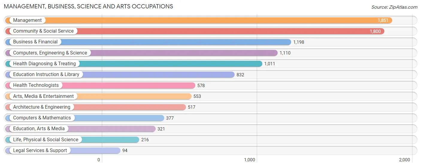 Management, Business, Science and Arts Occupations in Zip Code 90621