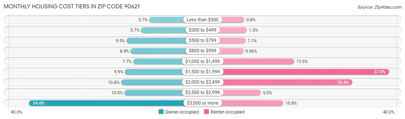 Monthly Housing Cost Tiers in Zip Code 90621