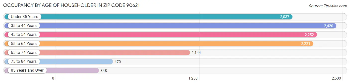 Occupancy by Age of Householder in Zip Code 90621