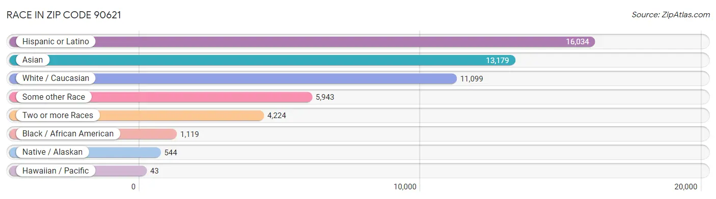 Race in Zip Code 90621