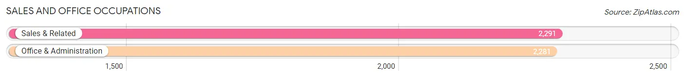 Sales and Office Occupations in Zip Code 90621