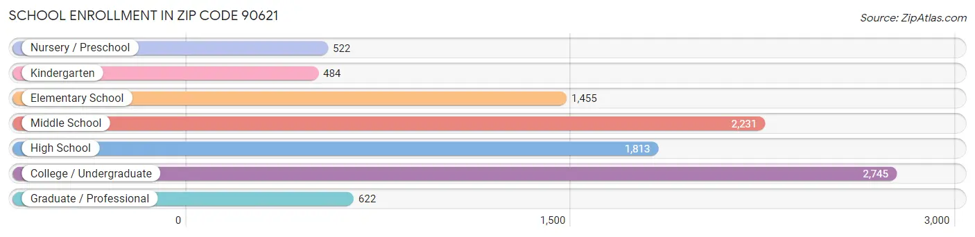 School Enrollment in Zip Code 90621