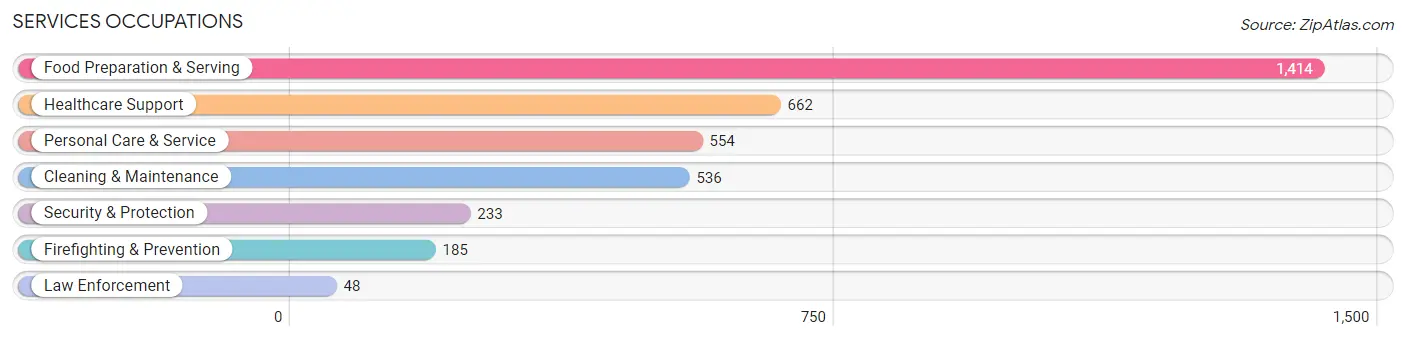 Services Occupations in Zip Code 90621