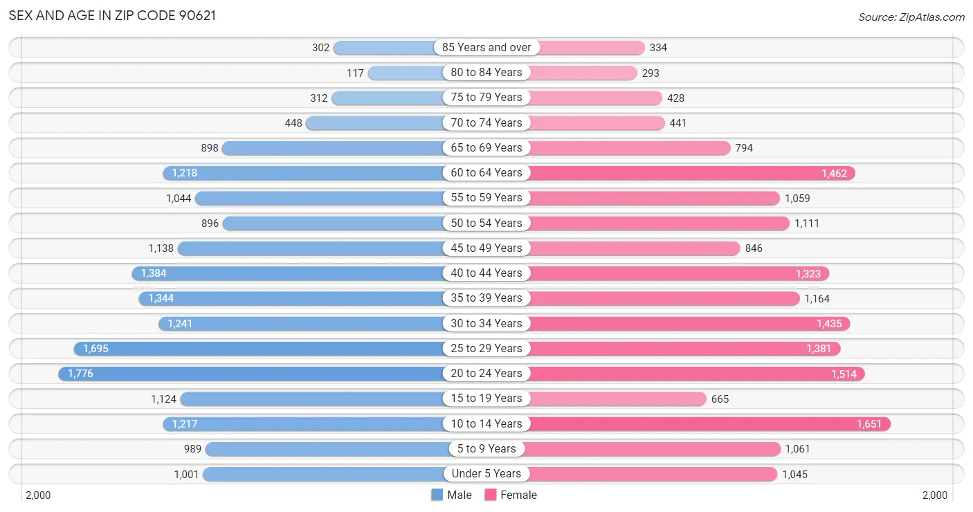 Sex and Age in Zip Code 90621