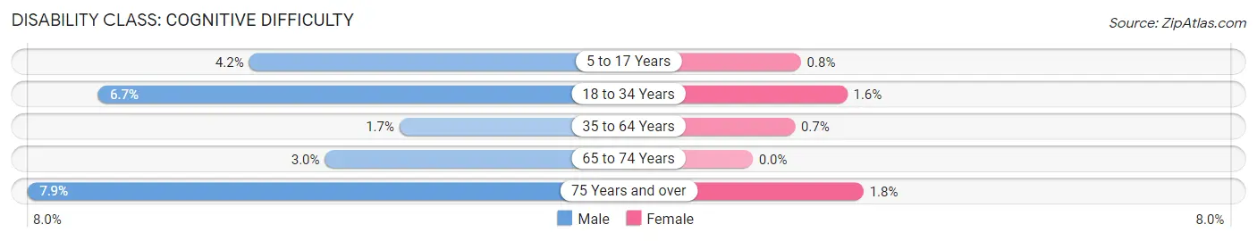 Disability in Zip Code 90623: <span>Cognitive Difficulty</span>