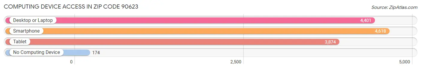Computing Device Access in Zip Code 90623