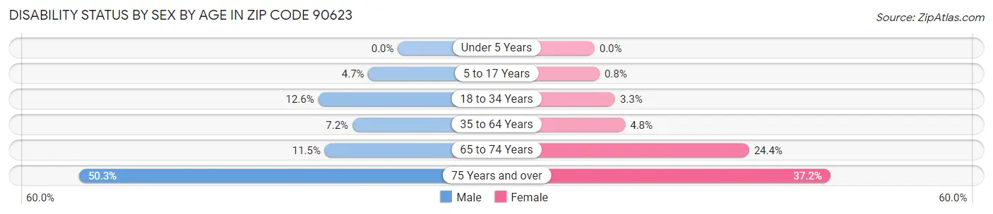 Disability Status by Sex by Age in Zip Code 90623