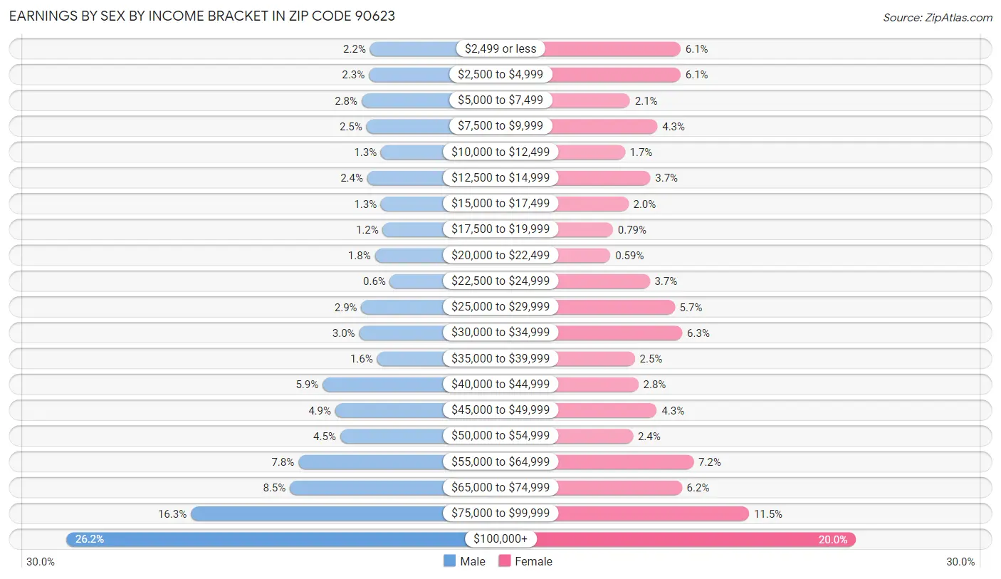 Earnings by Sex by Income Bracket in Zip Code 90623