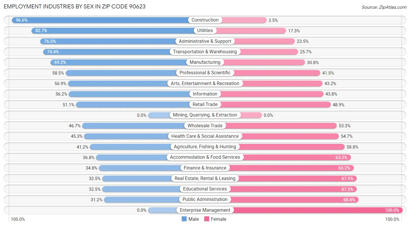 Employment Industries by Sex in Zip Code 90623