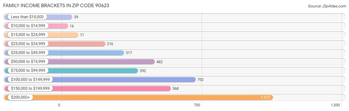 Family Income Brackets in Zip Code 90623