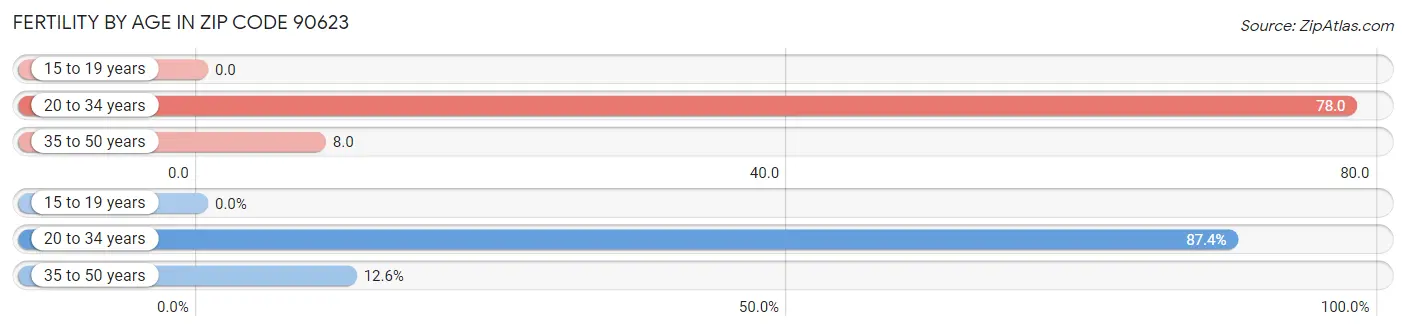 Female Fertility by Age in Zip Code 90623