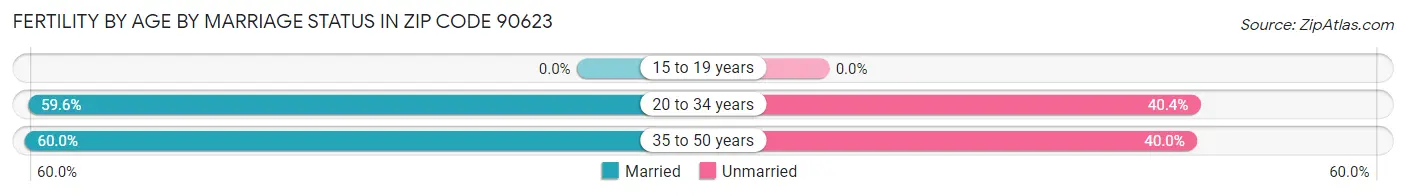 Female Fertility by Age by Marriage Status in Zip Code 90623