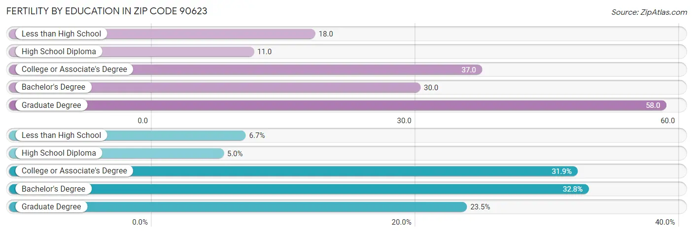 Female Fertility by Education Attainment in Zip Code 90623