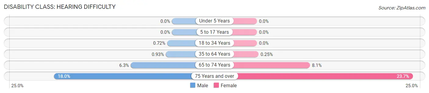 Disability in Zip Code 90623: <span>Hearing Difficulty</span>